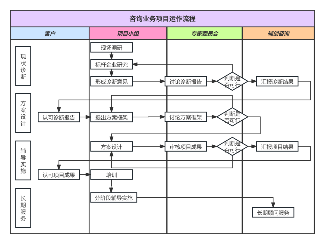 咨詢業(yè)務(wù)項(xiàng)目運(yùn)作流程